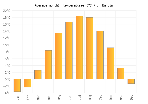 Barcin average temperature chart (Celsius)