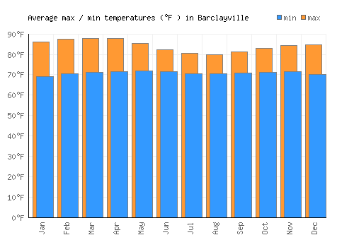 Barclayville average minimum / maximum temperatures (Fahrenheit)