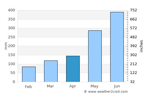 Barclayville average rain in April