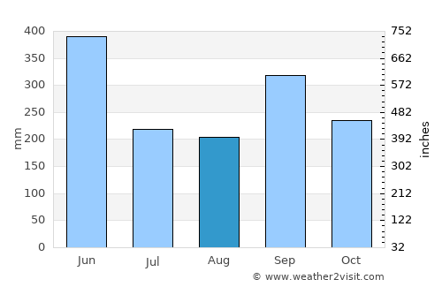 Barclayville average rain in August