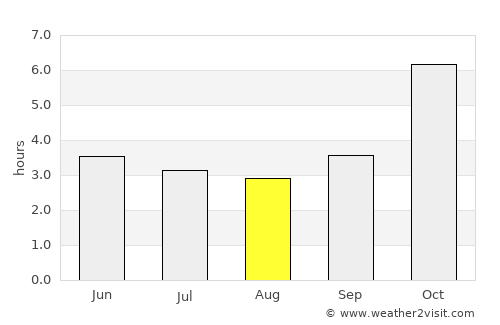 Barclayville average rain in August