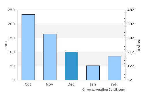 Barclayville average rain in December