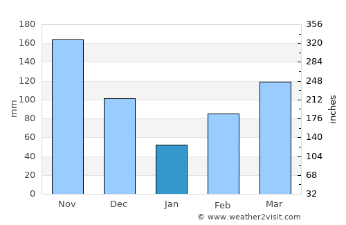 Barclayville average rain in January