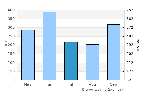 Barclayville average rain in July