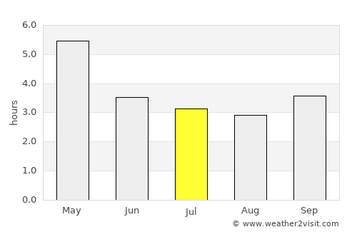 Barclayville average rain in July