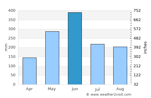 Barclayville average rain in June