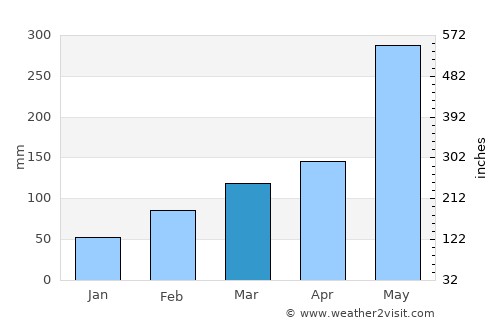 Barclayville average rain in March