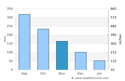 Barclayville average rain in November
