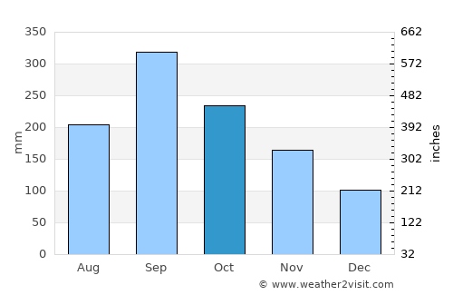 Barclayville average rain in October