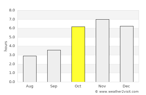 Barclayville average rain in October