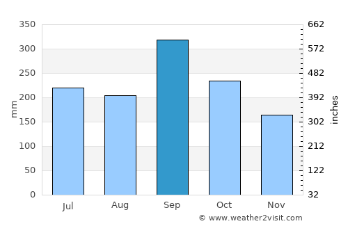 Barclayville average rain in September