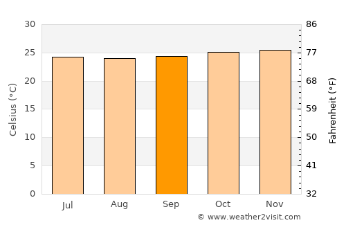 Barclayville average temperature in September