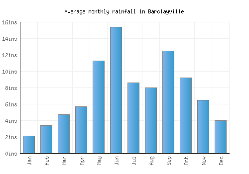 Barclayville monthly rainfall chart (inches)