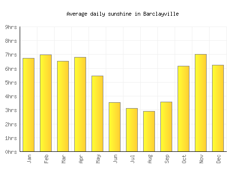 Barclayville average daily sunshine chart