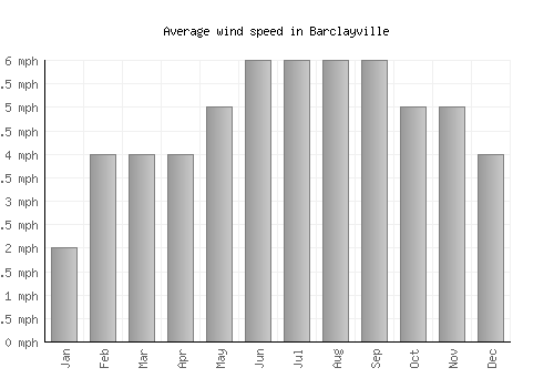 Barclayville average winspeed by month (mph)