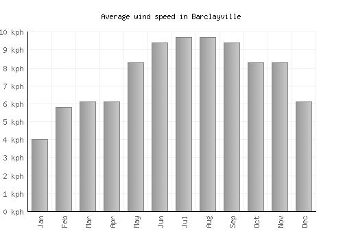 Barclayville average winspeed by month (km/h)