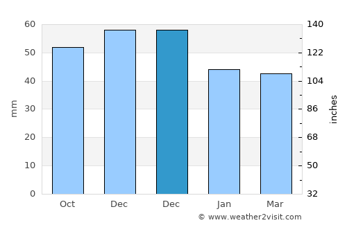 Barcs average rain in December