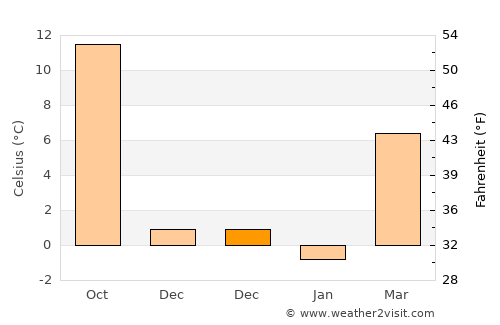 Barcs average temperature in December