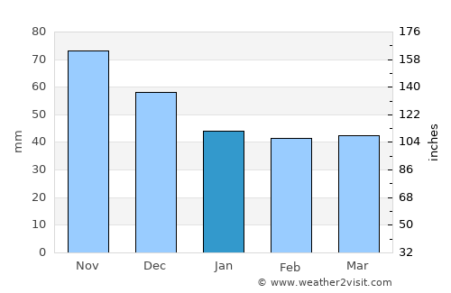 Barcs average rain in January