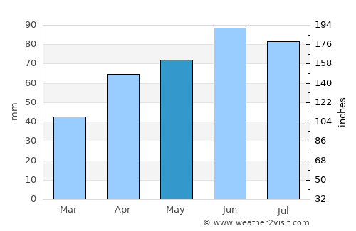 Barcs average rain in May