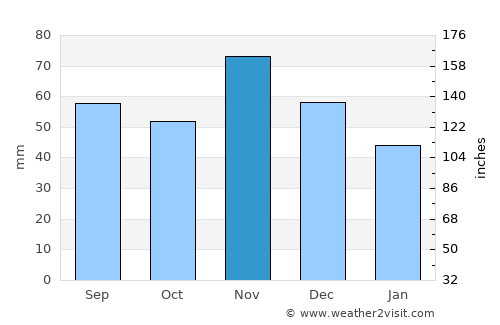 Barcs average rain in November