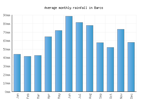 Barcs monthly rainfall chart (mm)