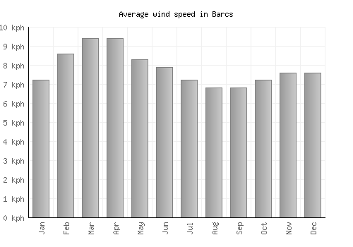 Barcs average winspeed by month (km/h)