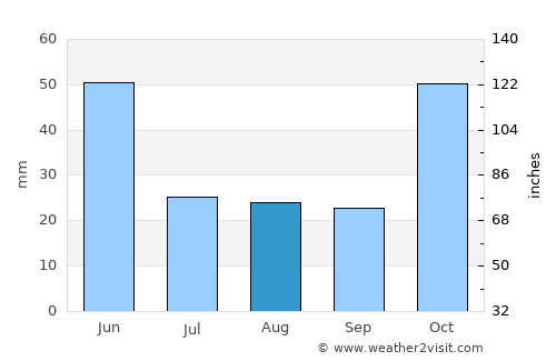 Barda average rain in August
