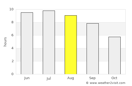 Barda average rain in August