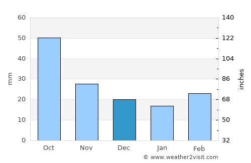Barda average rain in December