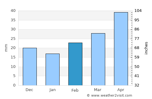 Barda average rain in February