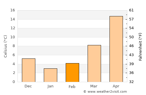 Barda average temperature in February