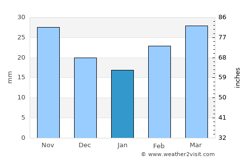 Barda average rain in January