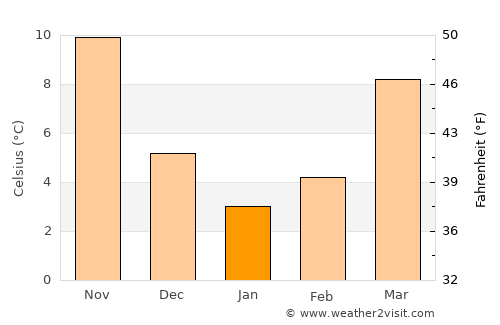 Barda average temperature in January