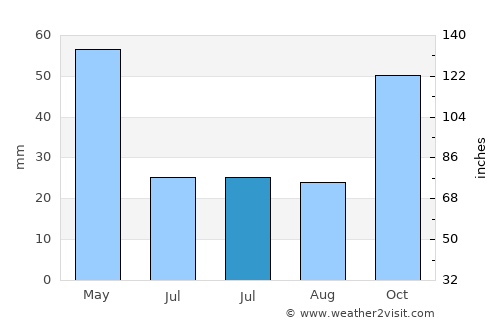 Barda average rain in July