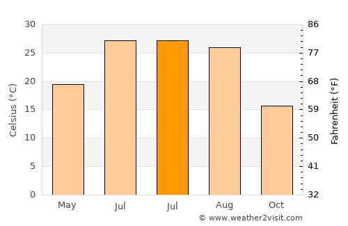 Barda average temperature in July