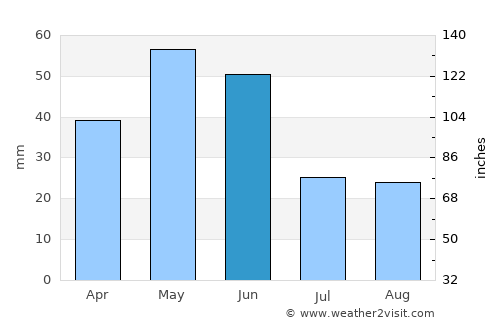 Barda average rain in June