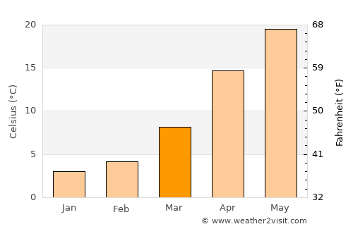 Barda average temperature in March