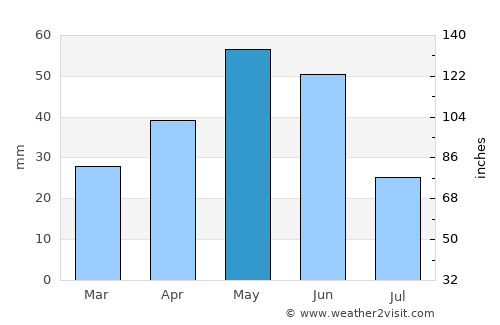 Barda average rain in May