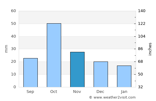 Barda average rain in November