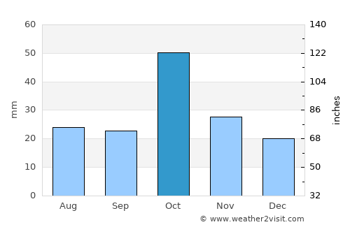 Barda average rain in October