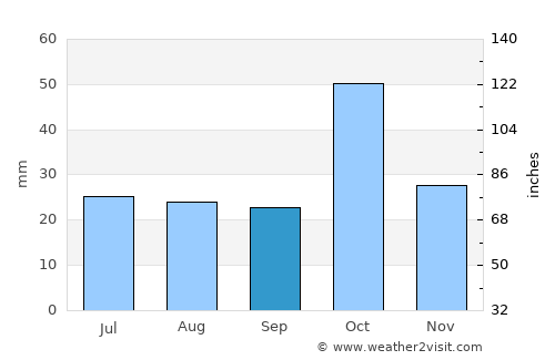 Barda average rain in September