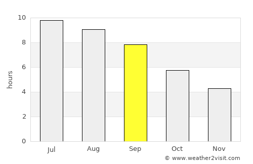 Barda average rain in September