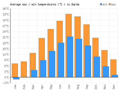 Barda average minimum / maximum temperatures (Celsius)