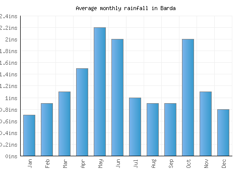 Barda monthly rainfall chart (inches)