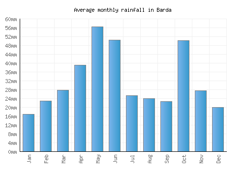 Barda monthly rainfall chart (mm)