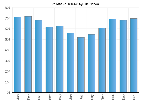 Barda relative humidity averages