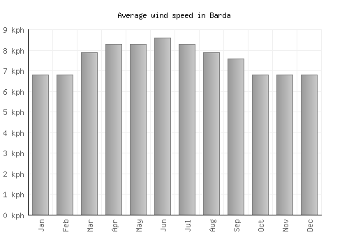 Barda average winspeed by month (km/h)