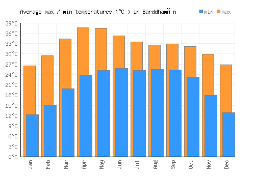 Barddhamān average minimum / maximum temperatures (Celsius)