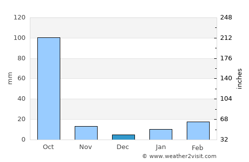 Barddhamān average rain in December